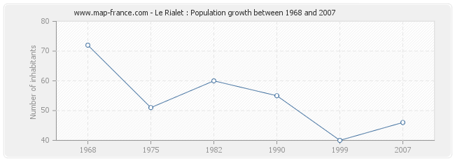 Population Le Rialet